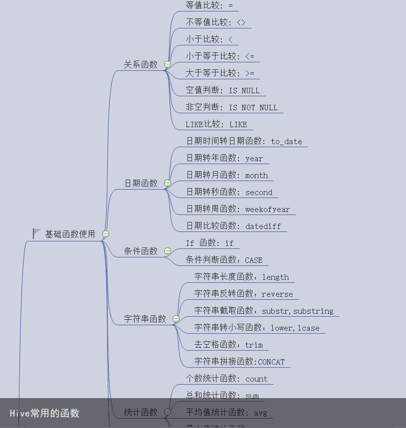 Hive常用的函数