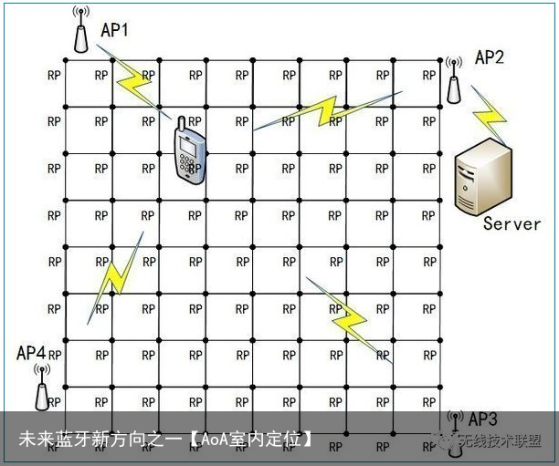 未来蓝牙新方向之一【AoA室内定位】