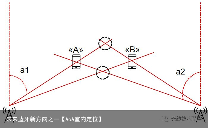 未来蓝牙新方向之一【AoA室内定位】