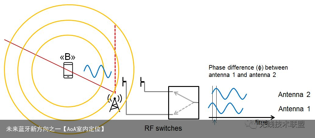 未来蓝牙新方向之一【AoA室内定位】