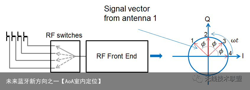 未来蓝牙新方向之一【AoA室内定位】