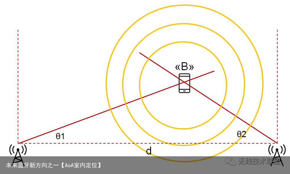 未来蓝牙新方向之一【AoA室内定位】