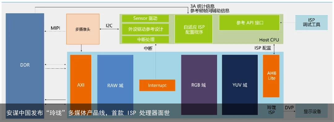 安谋中国发布“玲珑”多媒体产品线，首款 ISP 处理器面世