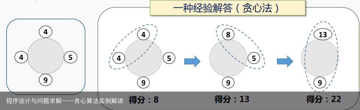 程序设计与问题求解——贪心算法实例解读