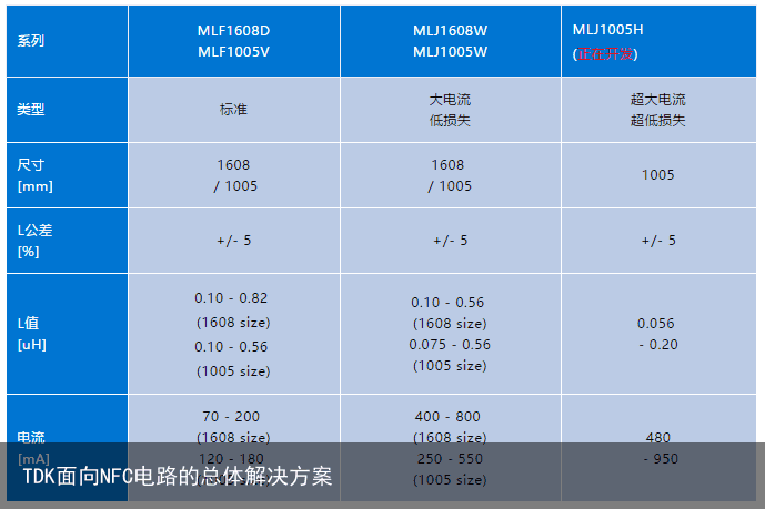 TDK面向NFC电路的总体解决方案4