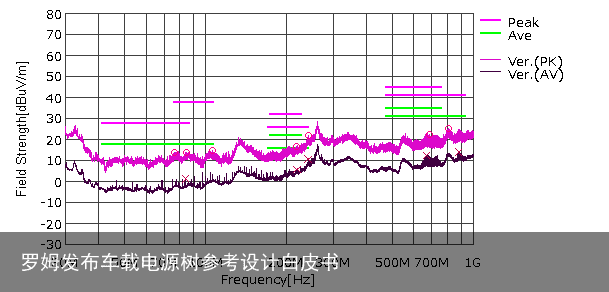 罗姆发布车载电源树参考设计白皮书2