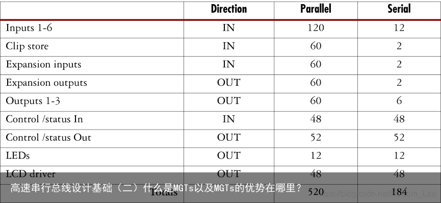 高速串行总线设计基础（二）什么是MGTs以及MGTs的优势在哪里？