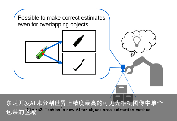东芝开发AI来分割世界上精度最高的可见光相机图像中单个包装的区域