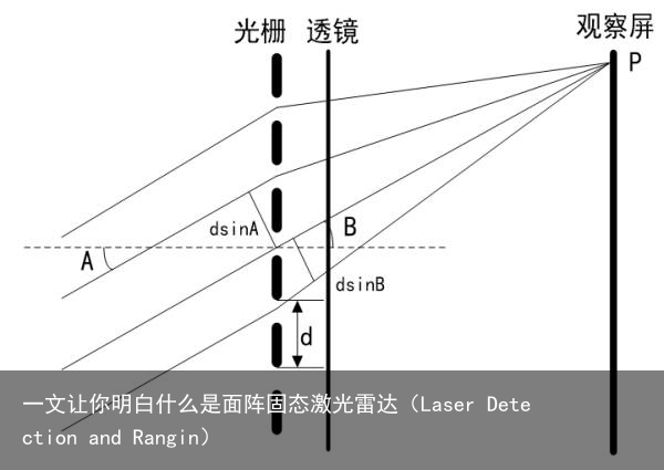一文让你明白什么是面阵固态激光雷达（Laser Detection and Rangin）6