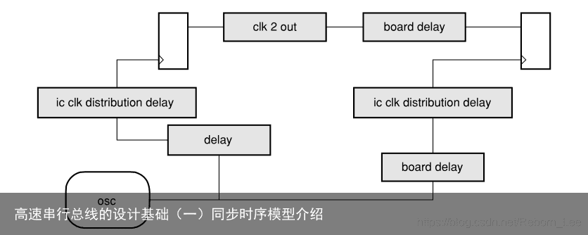 高速串行总线的设计基础（一）同步时序模型介绍1