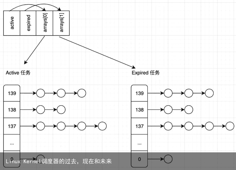 Linux Kernel调度器的过去，现在和未来4