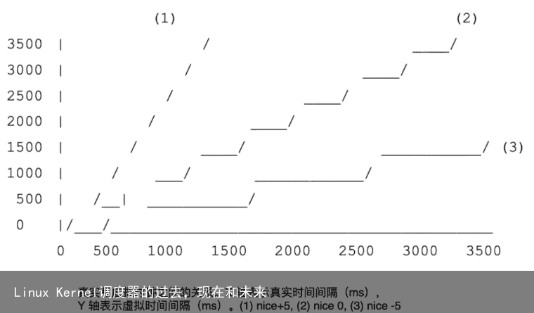 Linux Kernel调度器的过去，现在和未来7