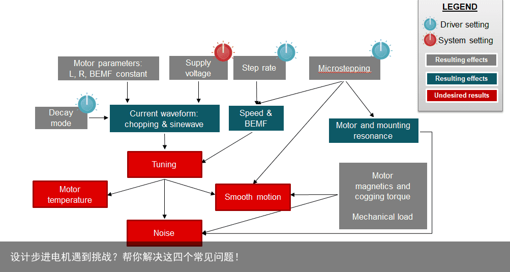 设计步进电机遇到挑战？帮你解决这四个常见问题！