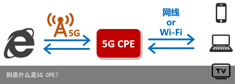 到底什么是5G CPE？3