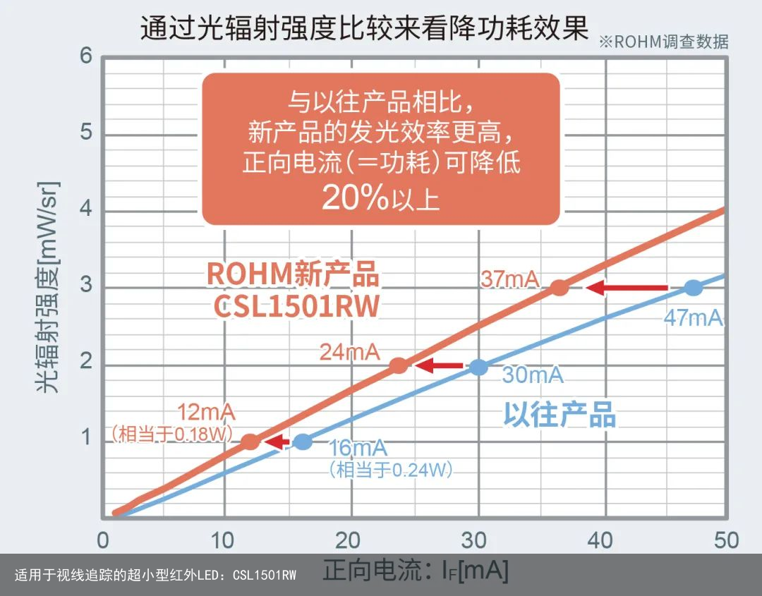 适用于视线追踪的超小型红外LED：CSL1501RW