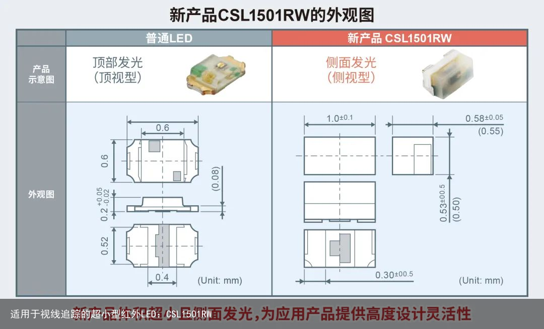 适用于视线追踪的超小型红外LED：CSL1501RW