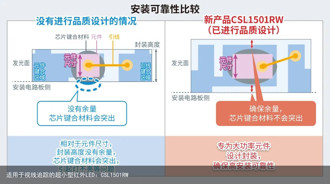 适用于视线追踪的超小型红外LED：CSL1501RW