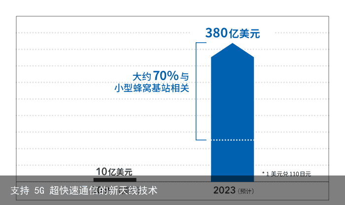 支持 5G 超快速通信的新天线技术1