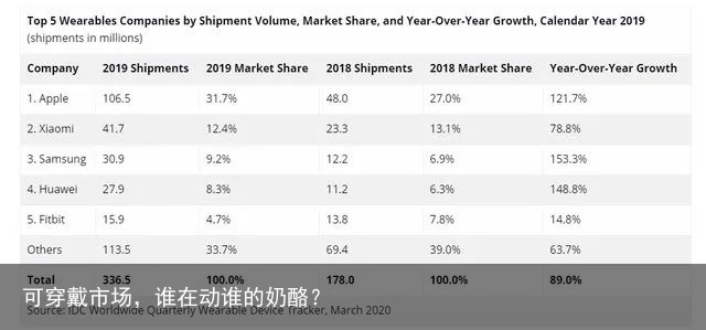 可穿戴市场，谁在动谁的奶酪？