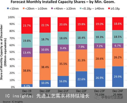 IC insights：先进工艺需求将持续增长