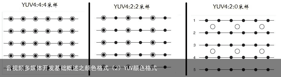 音视频多媒体开发基础概述之颜色格式（2）YUV颜色格式1