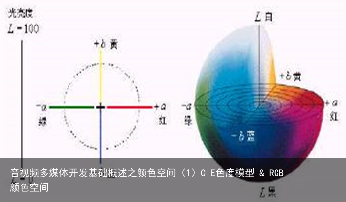 音视频多媒体开发基础概述之颜色空间（1）CIE色度模型 & RGB颜色空间