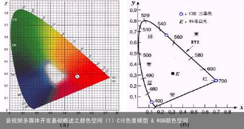 音视频多媒体开发基础概述之颜色空间（1）CIE色度模型 & RGB颜色空间