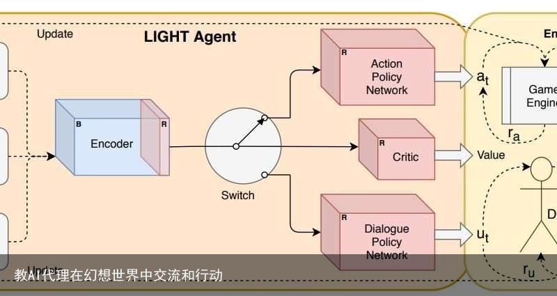 教AI代理在幻想世界中交流和行动1