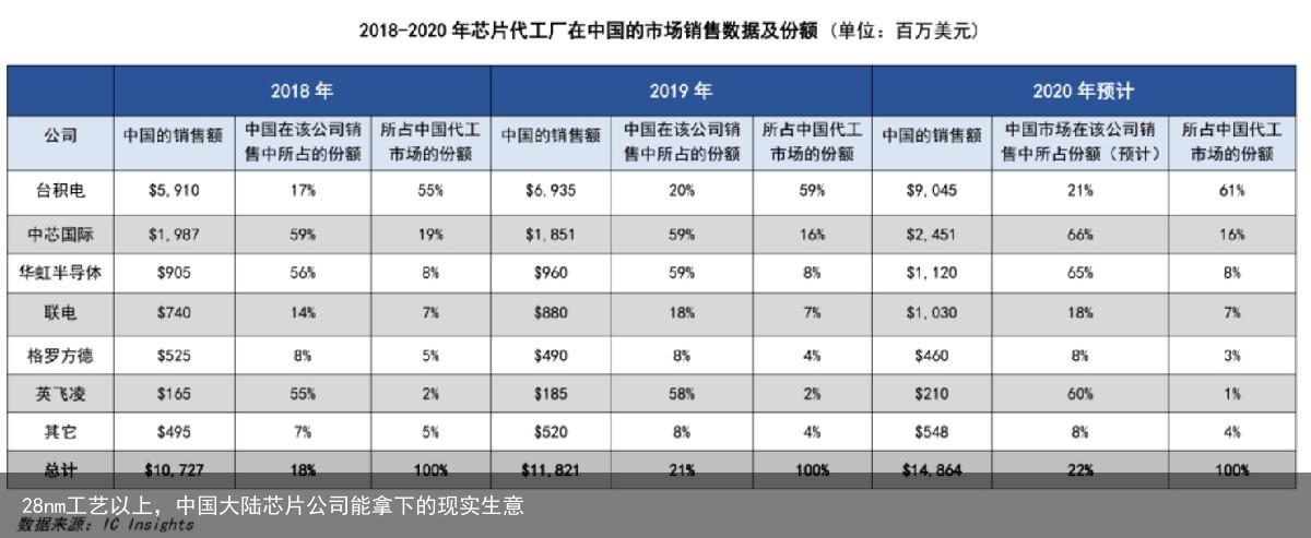 28nm工艺以上，中国大陆芯片公司能拿下的现实生意