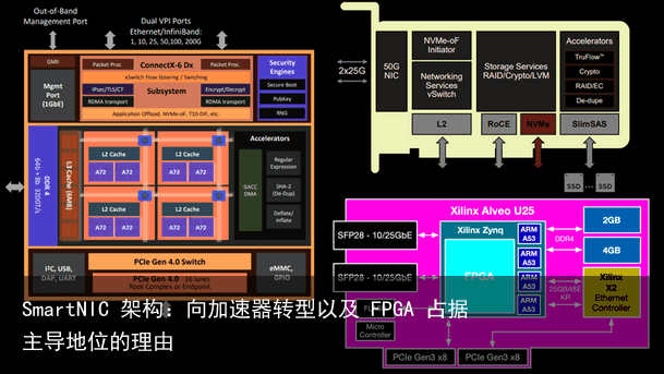 SmartNIC 架构：向加速器转型以及 FPGA 占据主导地位的理由