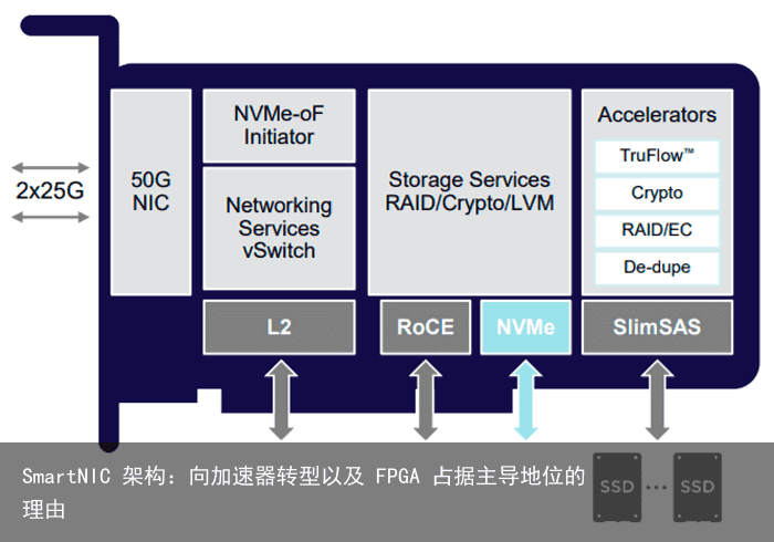 SmartNIC 架构：向加速器转型以及 FPGA 占据主导地位的理由1