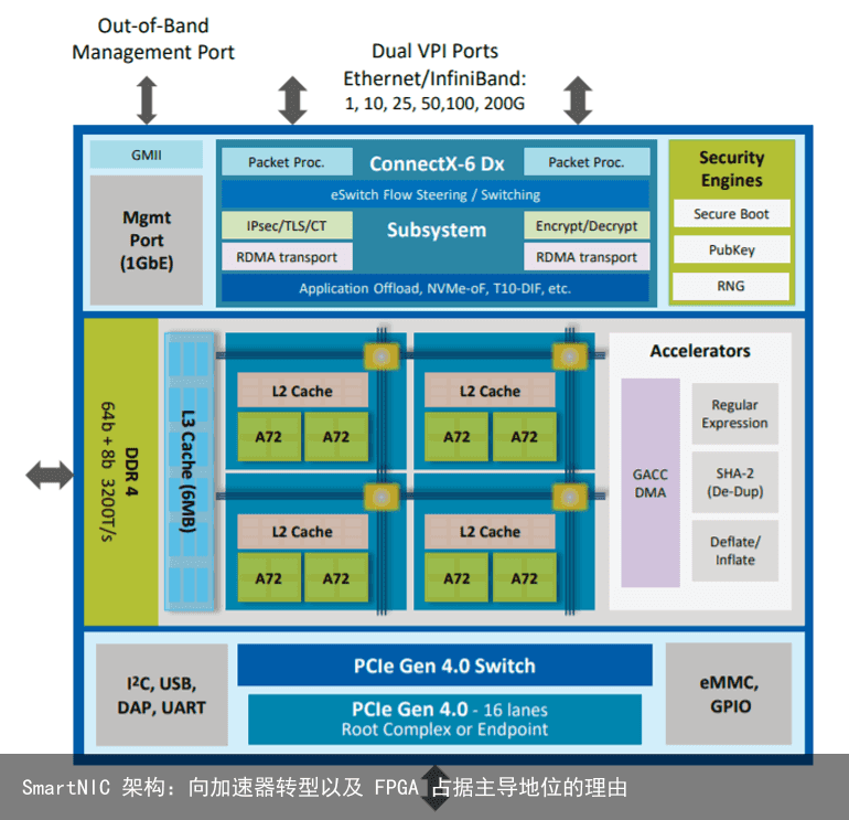 SmartNIC 架构：向加速器转型以及 FPGA 占据主导地位的理由2