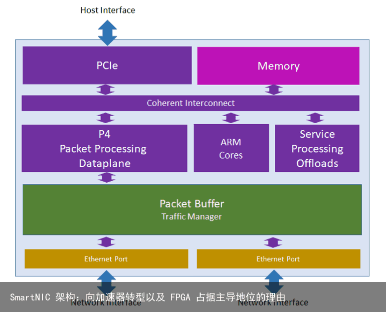 SmartNIC 架构：向加速器转型以及 FPGA 占据主导地位的理由3