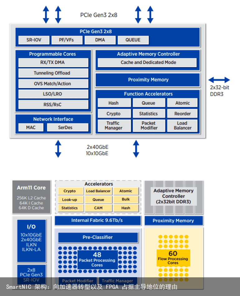 SmartNIC 架构：向加速器转型以及 FPGA 占据主导地位的理由4