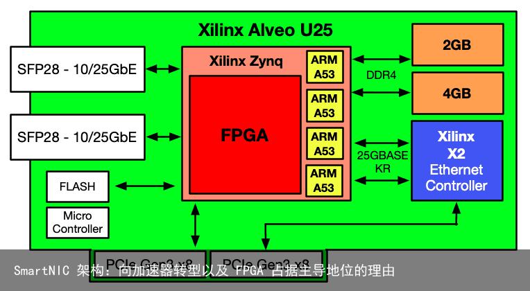 SmartNIC 架构：向加速器转型以及 FPGA 占据主导地位的理由7