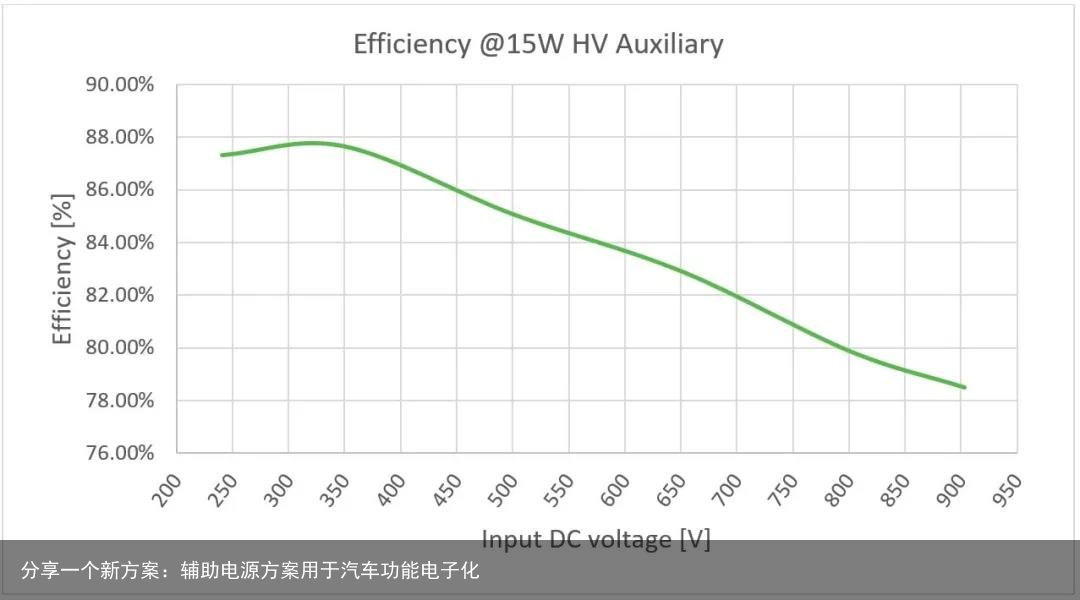 分享一个新方案：辅助电源方案用于汽车功能电子化