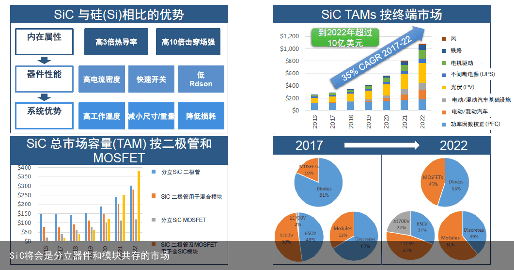 SiC将会是分立器件和模块共存的市场1