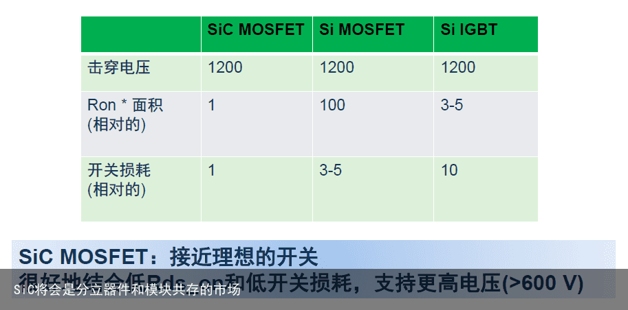 SiC将会是分立器件和模块共存的市场7