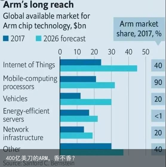 400亿美刀的ARM，香不香？2