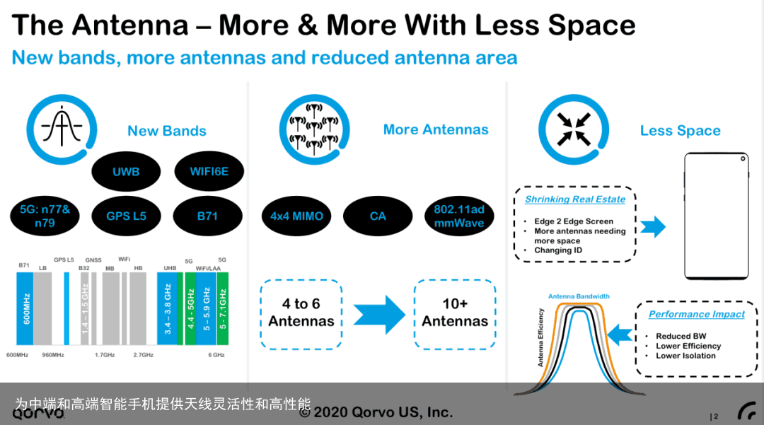 为中端和高端智能手机提供天线灵活性和高性能1