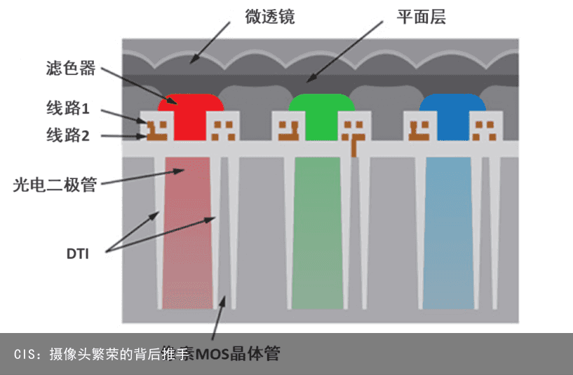 CIS：摄像头繁荣的背后推手3