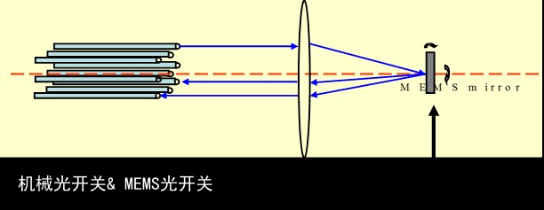 机械光开关& MEMS光开关1