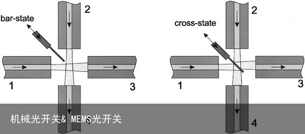 机械光开关& MEMS光开关2