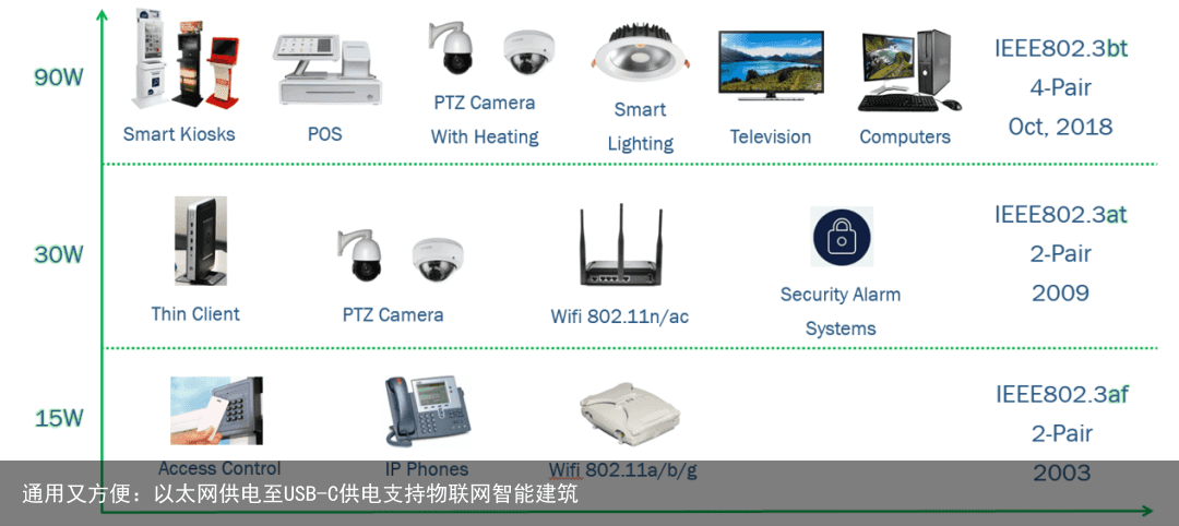 通用又方便：以太网供电至USB-C供电支持物联网智能建筑1