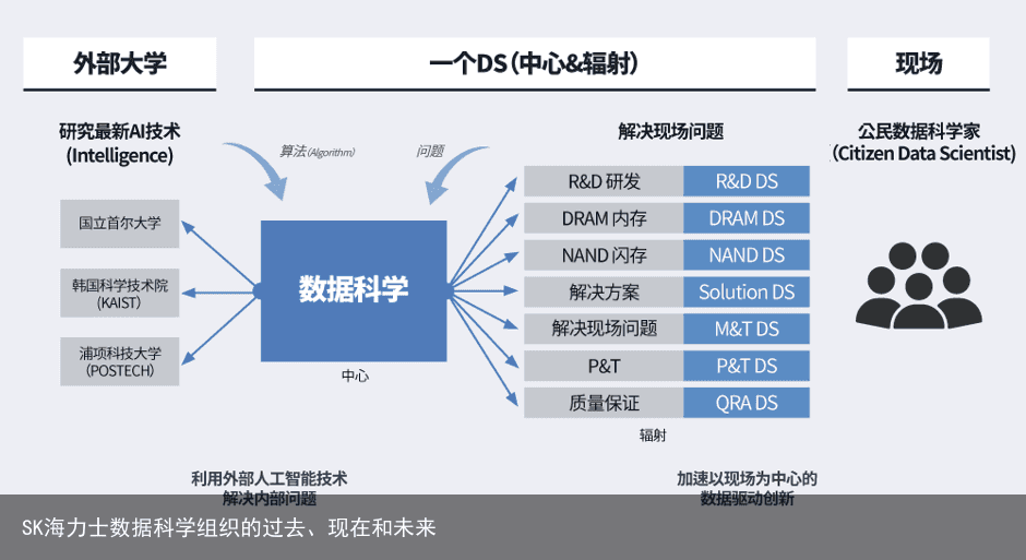 SK海力士数据科学组织的过去、现在和未来2