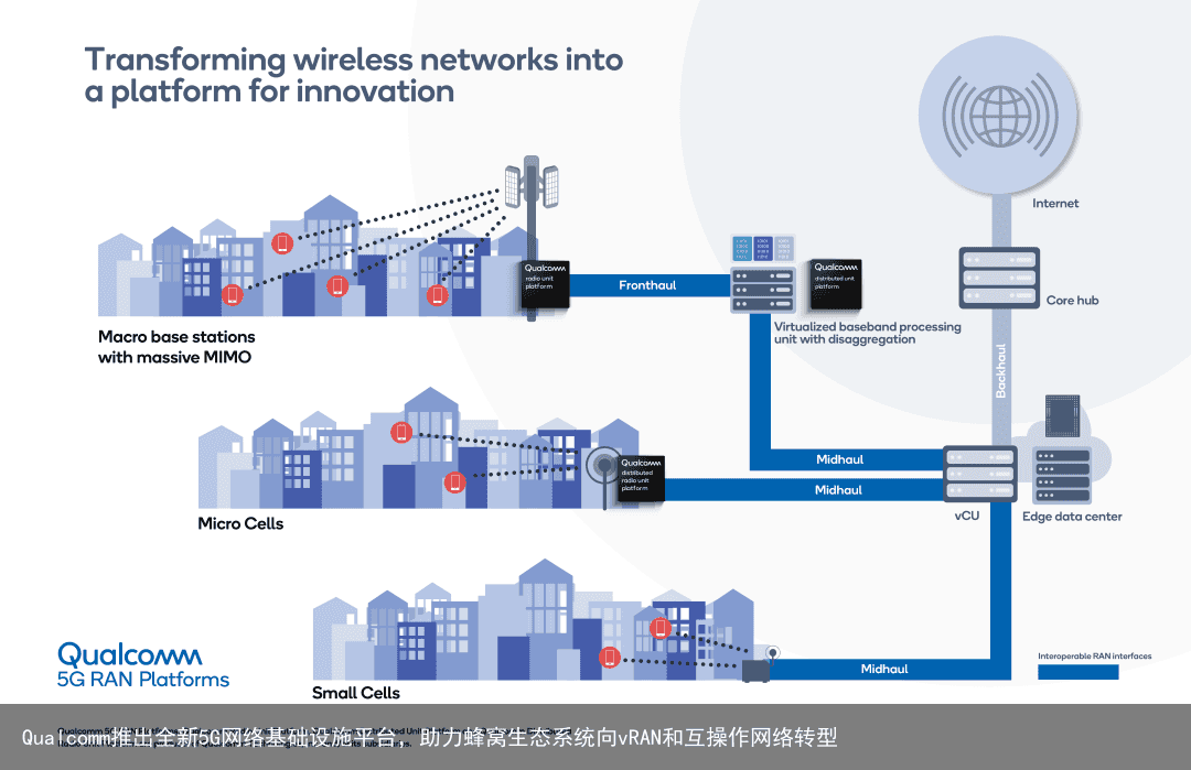 Qualcomm推出全新5G网络基础设施平台，助力蜂窝生态系统向vRAN和互操作网络转型1