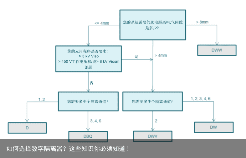 如何选择数字隔离器？这些知识你必须知道！2