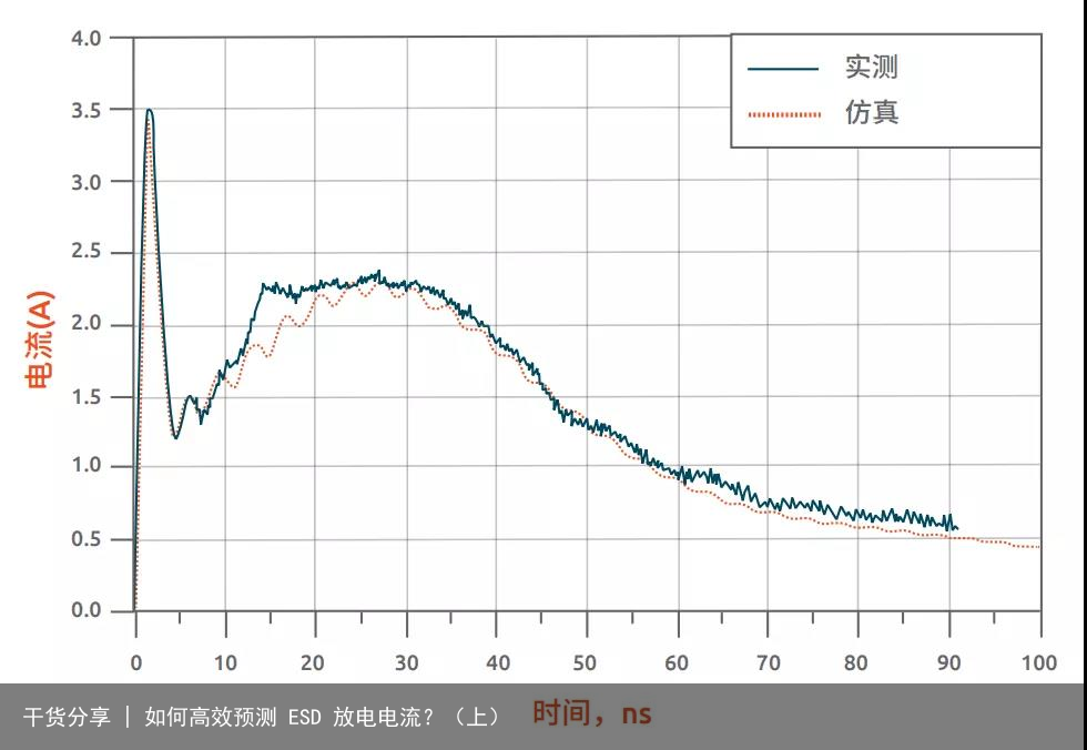 干货分享 | 如何高效预测 ESD 放电电流？（上）3