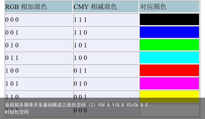 音视频多媒体开发基础概述之颜色空间（2）YUV & YIQ & YCrCb & CMY颜色空间5