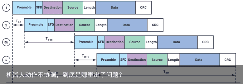 机器人动作不协调，到底是哪里出了问题？4